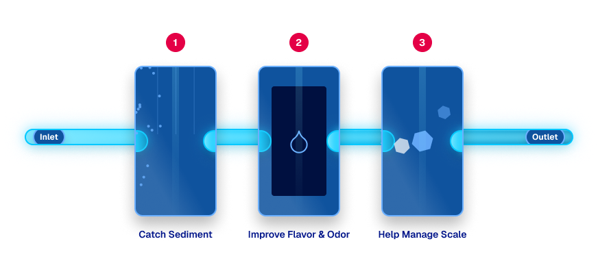 A graphic showing the three stages of water filtering: Catch Sediment, Iprove Flavor and Odor, and Help Manage Scale