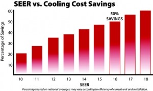 SEER vs Cooling Cost Savings